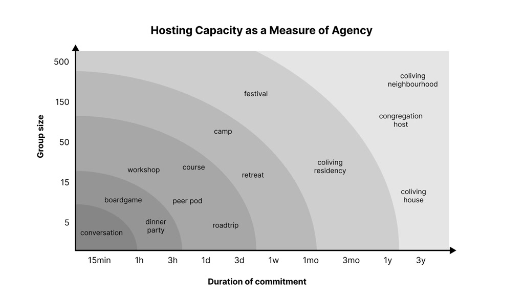 The provided visual is a graph depicting 'Hosting Capacity as a Measure of Agency.' It showcases a relationship between the size of a group and the duration of commitment for various social activities and living arrangements. The horizontal axis represents the time commitment needed, ranging from 15 minutes to 3 years. The vertical axis quantifies the group size, which scales from conversation-sized gatherings to large communities of 500 people. Within the graph, activities such as board games, dinner parties, workshops, courses, retreats, road trips, camps, and festivals are positioned according to their typical group size and duration. Additionally, different types of co-living arrangements are illustrated at the higher end of the scale, including houses, residencies, congregation hosting, and neighborhoods.